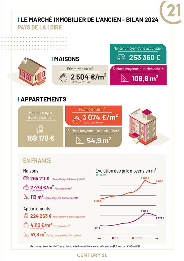 Challans - Immobilier - Agence CENTURY 21 L'Océane - maison - appartement - investissement - dynamisme - avenir